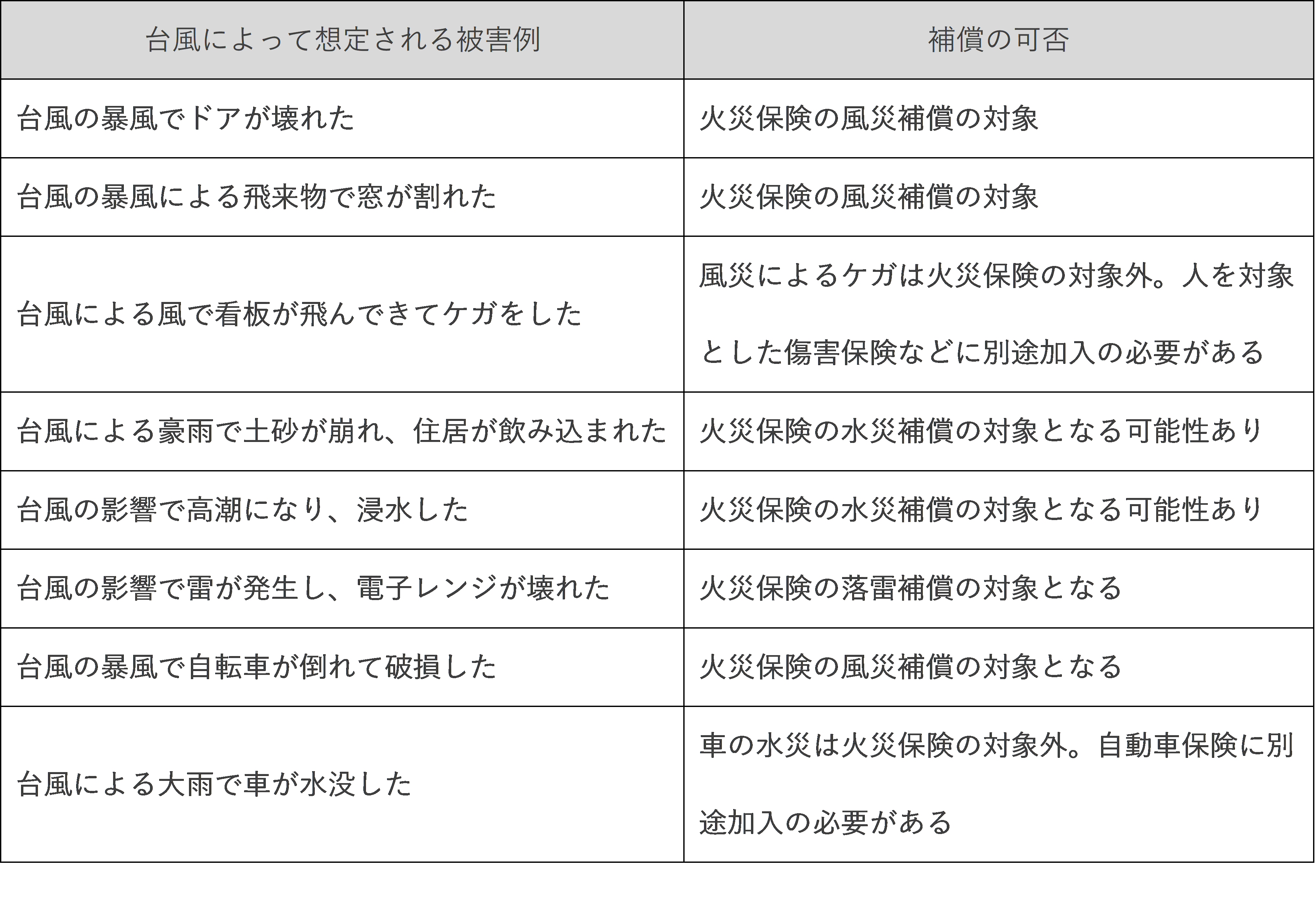 巨大化する台風に備える！台風被害をカバーしてくれるどの保険？