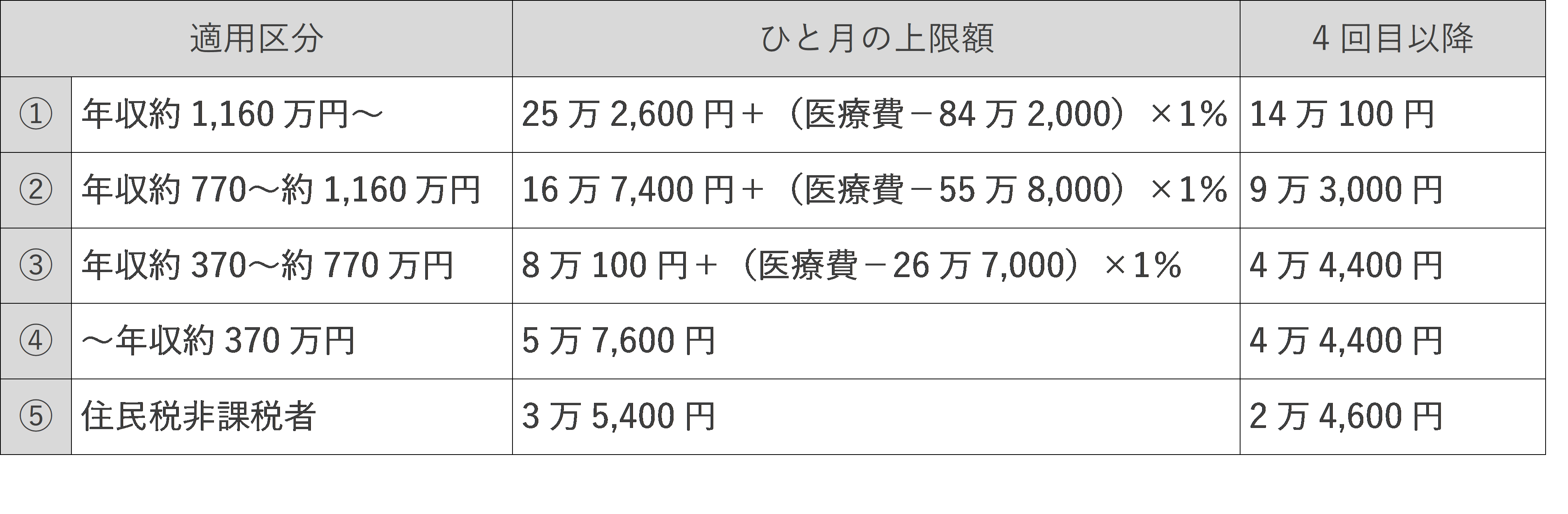 20代で癌になった人の医療費を大公開！
