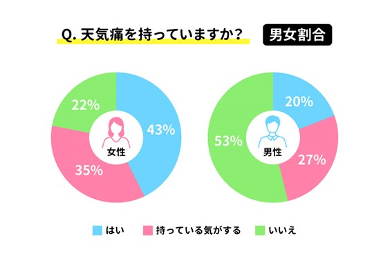 天気痛の自覚症状の有無