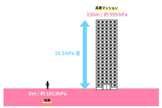 日常生活で起こる気圧の変化