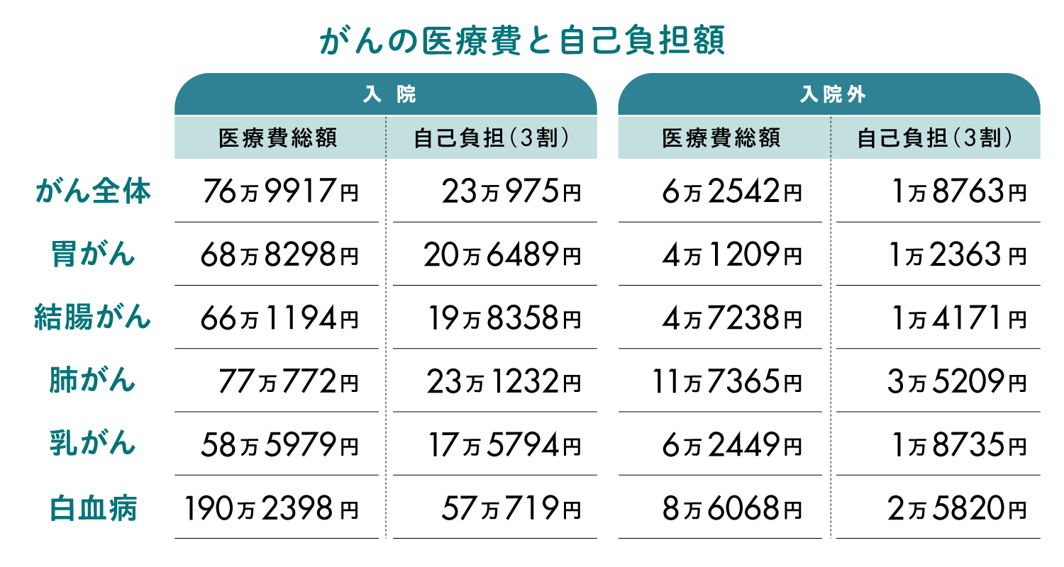 診療 代