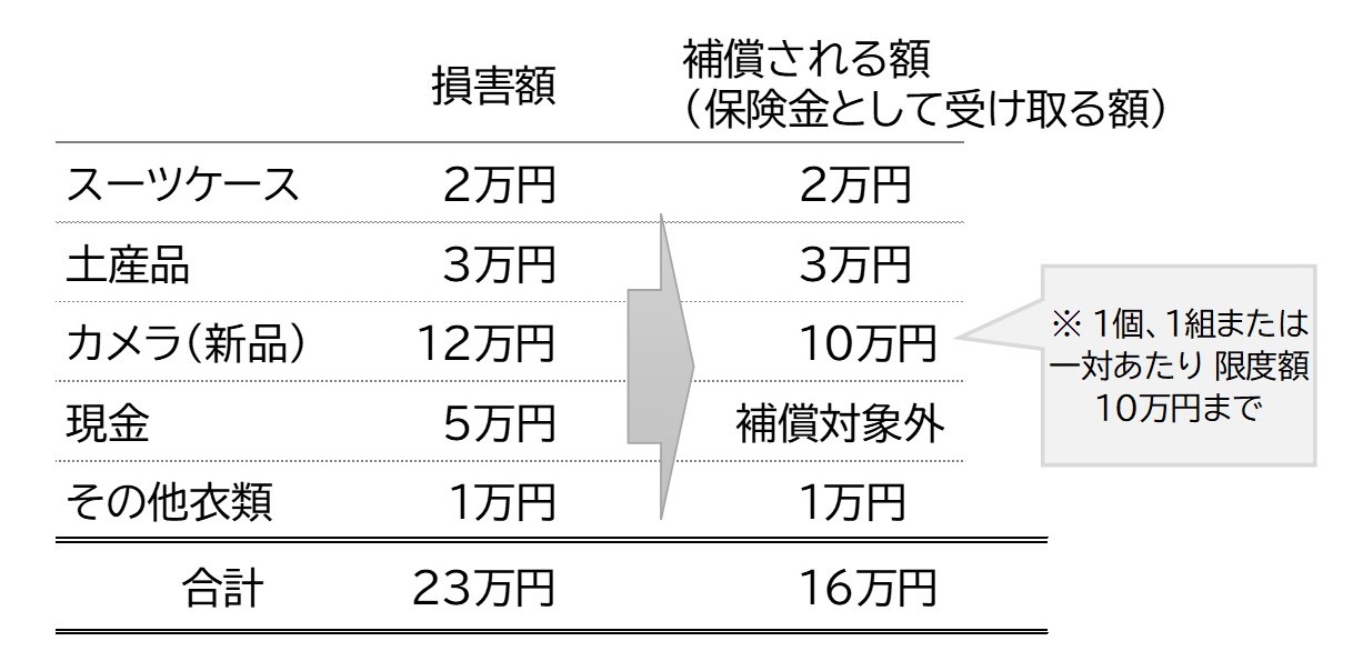 保険 携行品損害 香水