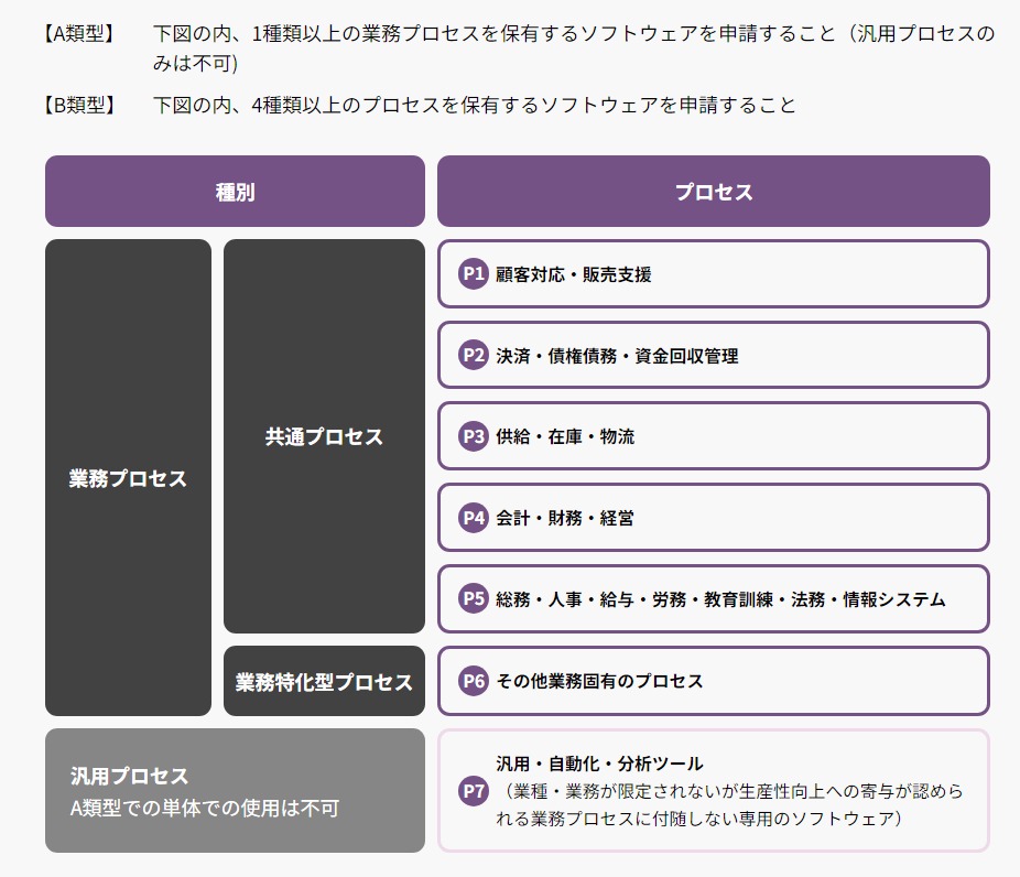 DX推進に活用できる！中小企業におすすめの補助金4選 | 中小企業