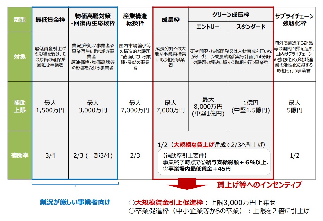 おつくん　中小企業繁栄法 中堅・中小企業大規模成長投資補助金とは 2次公募は6月下旬から